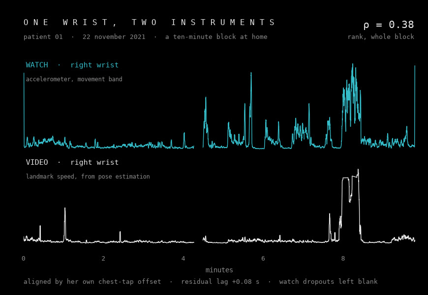 Two traces of the same right wrist over ten minutes at home, on one clock: above, the movement band of the watch accelerometer; below, the speed of the wrist in the video pose estimate. Both are quiet for the first four minutes and both rise into the same large movement around the eighth minute. Rank correlation over the block, 0.38.